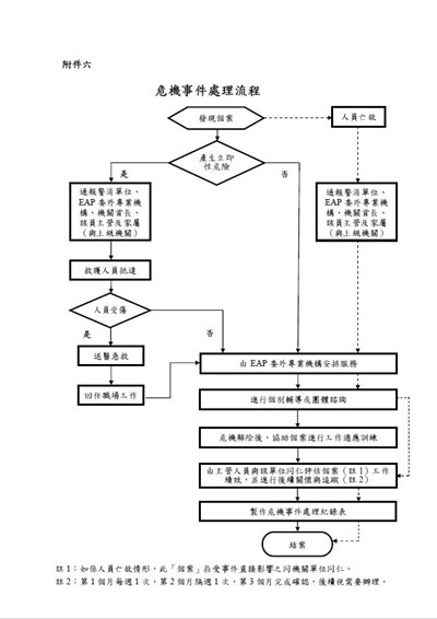 危機事件處理流程