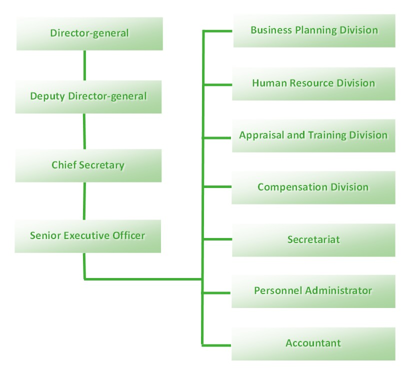 Organizational Chart